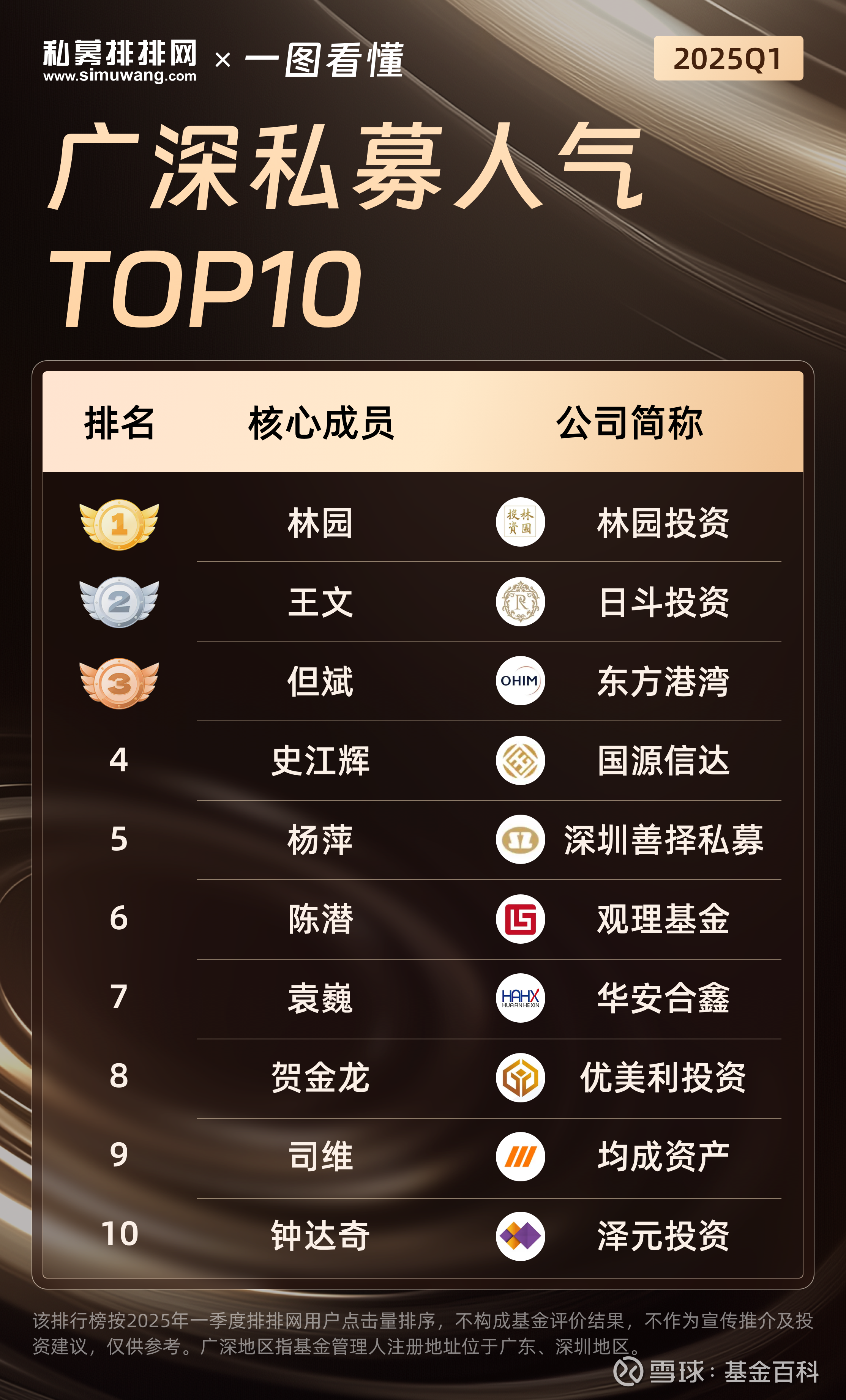 广深地区私募基金有哪些？（2025年一季度广深私募公司排名） 2025年一季度广深地区， 林园投资、日斗投资、东方港湾、国源信达、