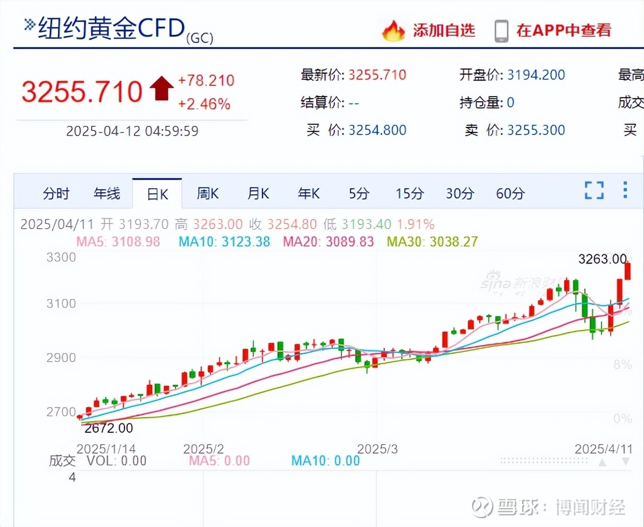 黄金，还会继续涨吗原创刘晓博最近几天金价再次飙升，于昨天创出了每盎司3263美元的新高。黄金的1盎司是31.1035克，最新的人民币汇率...