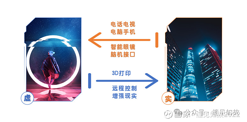 虚拟世界系列31:虚拟世界和现实世界的连接和转化 前文提过,虚拟世界是由数据构成的虚拟人和虚拟之物所组成的世界,来源于现实世界并与其相互映射 ...