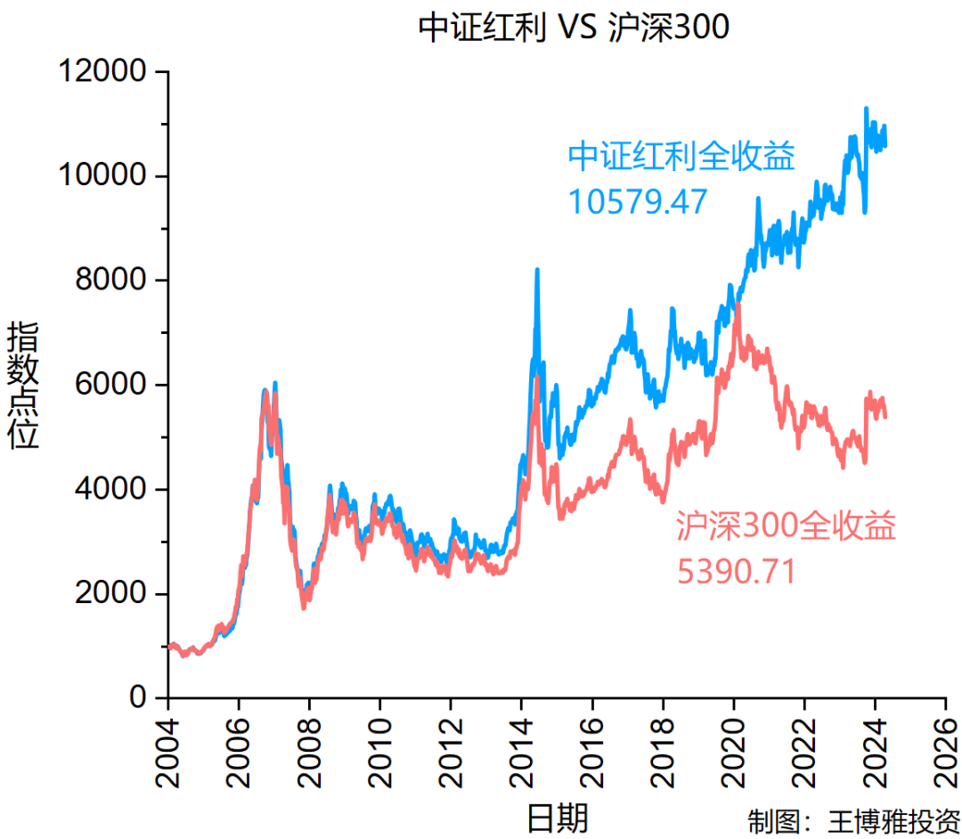 不偏不倚，6支中证红利ETF谁最好？ 1 引言投资时我们常讲，要投真赚钱，赚真钱，真分钱的企业。但是如果只能拿一个指标，那必须是 真分钱。如果一个企业多年连续分...