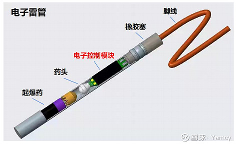 电子雷管行业概要 行业产品简介电子控制模块是电子雷管的核心组件,与起爆控制器构成电子雷管起爆系统的关键组成部分,实现电子雷管精准起爆。目前 ...
