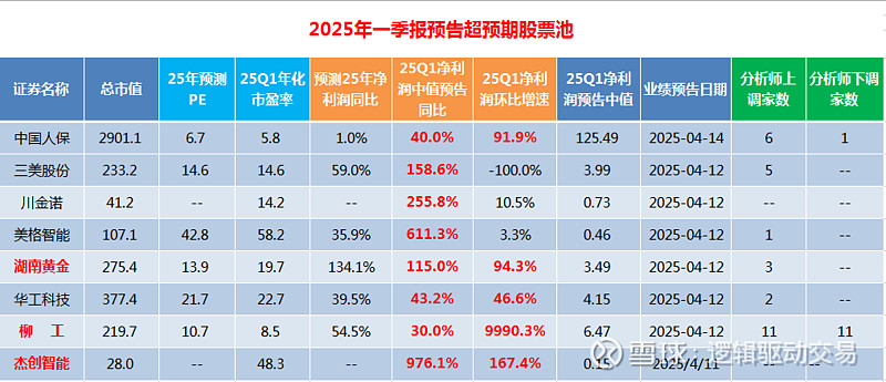 超预期|2025年一季报预告净利润断层股票池11(20250414) 一、业绩超预期个股汇总:本表格一共有8只个股。分别是 中国人保 、 三美 ...