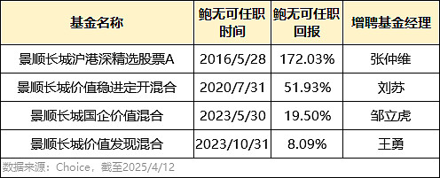 鲍无可,突发!!! 4月12日,没有一点点征兆,鲍无可多只在管基金增聘基金经理。这一举动让不少投资者心慌慌,要知道开年至今已经有多位曾经的公 ...
