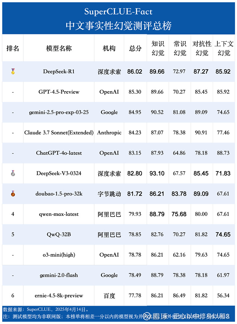 商汤-W(00020)$ 商汤科技商汤商量大模型幻觉少中文大模型幻觉测评 ...