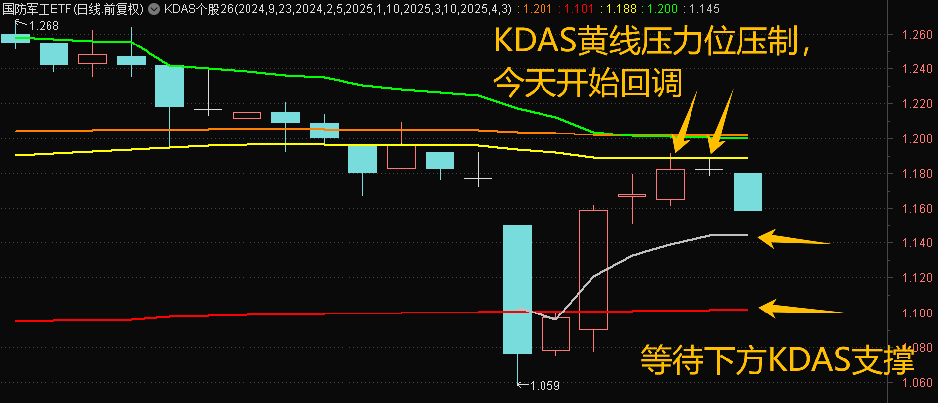 跟随大资金的操作细节做T——基于KDAS指标和成交量分析指标【操作笔记4.15盘中】 无论是中证全指量能指标、散户活跃度，还是做空力量指数等，各项指标均指向目前行情为超跌反弹后的震荡行情。  这一阶段中非...