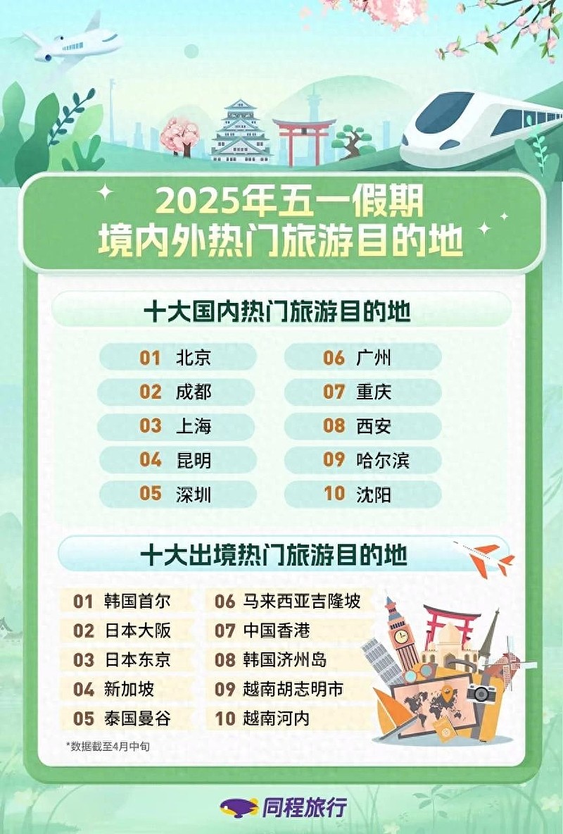 同程旅行：2025年“五一”假期旅行热度或达近3年峰值 4月15日， 同程旅行 发布《2025年“五一”旅游趋势洞察报告》（下称“报告