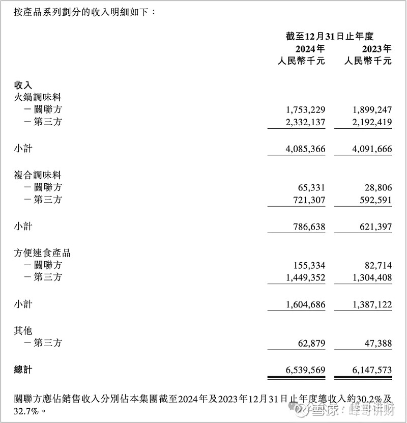 颐海国际VS天味食品，谁更值得投资？ 1、公司简介 颐海国际 前身系 海底捞 旗下门店火锅底料供应商。2005年，海底捞原有的分店炒料模式无法 ...