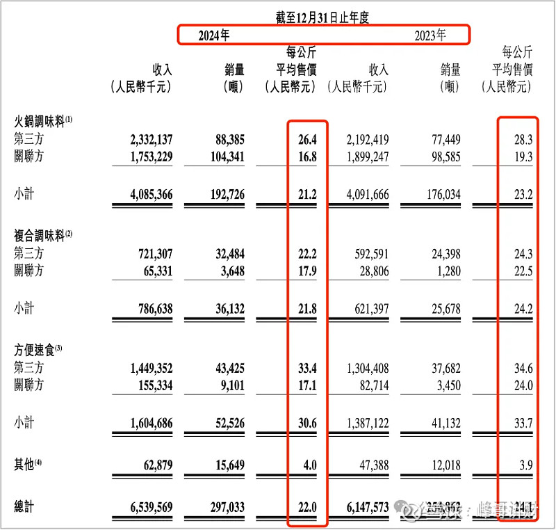 颐海国际VS天味食品，谁更值得投资？ 1、公司简介 颐海国际 前身系 海底捞 旗下门店火锅底料供应商。2005年，海底捞原有的分店炒料模式无法 ...