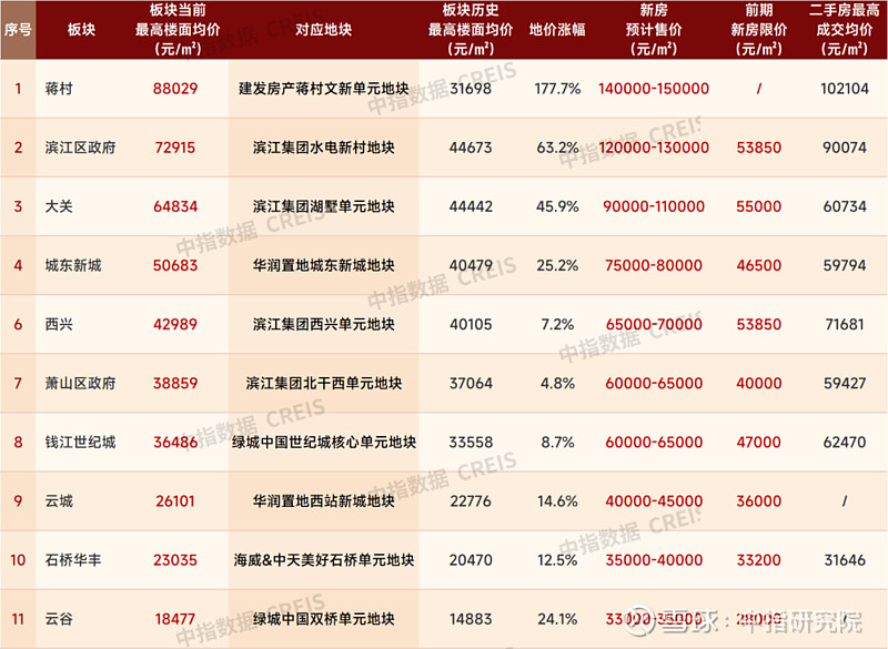 杭州一季度土拍:地王频出,卖地595亿元居全国第一 2025年一季度,杭州土拍市场以595.1亿元的宅地出让金规模高居全国首位,同比涨幅达 ...