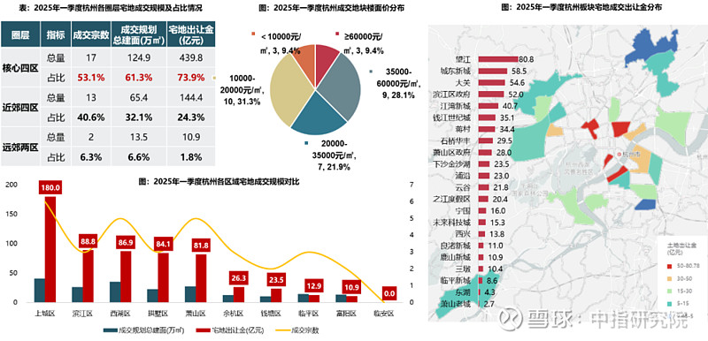 杭州一季度土拍:地王频出,卖地595亿元居全国第一 2025年一季度,杭州土拍市场以595.1亿元的宅地出让金规模高居全国首位,同比涨幅达 ...
