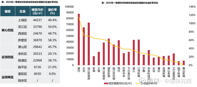 杭州一季度土拍:地王频出,卖地595亿元居全国第一 2025年一季度,杭州土拍市场以595.1亿元的宅地出让金规模高居全国首位,同比涨幅达 ...