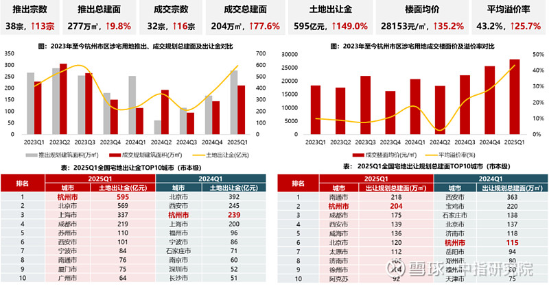 杭州一季度土拍:地王频出,卖地595亿元居全国第一 2025年一季度,杭州土拍市场以595.1亿元的宅地出让金规模高居全国首位,同比涨幅达 ...