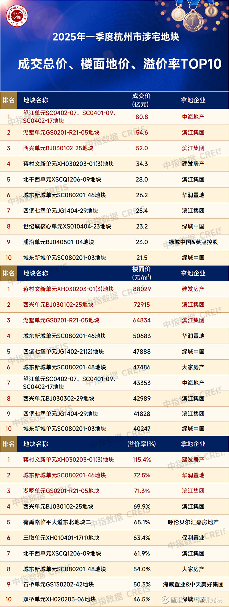 杭州一季度土拍:地王频出,卖地595亿元居全国第一 2025年一季度,杭州土拍市场以595.1亿元的宅地出让金规模高居全国首位,同比涨幅达 ...