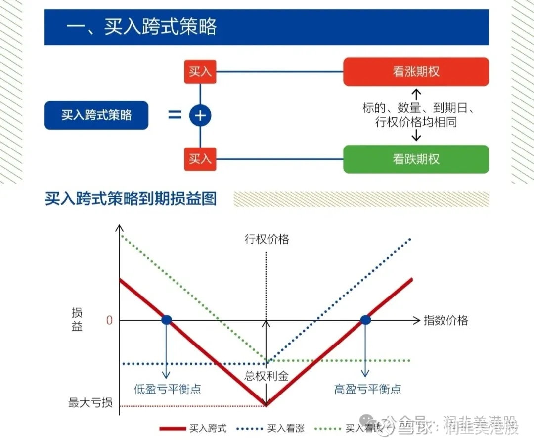 跨式期权涨跌都能赚！美股期权交易策略教程第5期市场上蹿下跳这个期权 策略都可以从波动中大赚一笔，无论市场涨还是跌，它都能赚钱，它就是今天的主角stradling跨式期权...