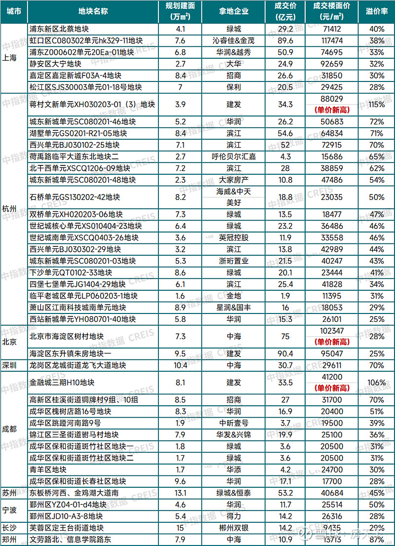 2025年一季度中国房地产市场总结与趋势展望 来源:中指研究院,已获授权转载 今年一季度, 房地产 市场总体运行平稳,自去年四季度以来,重点 ...