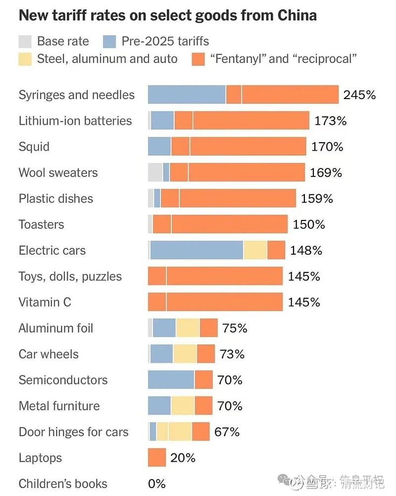 今天有一件大事值得关注：美国川普要对东大关税制裁，最高提升至245%。而且川普还非常严肃认真地出台了相关算法，说是算法...