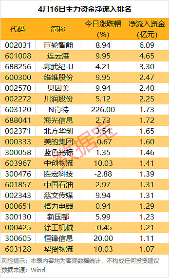 主力资金 | 尾盘主力资金追逐9股 4个行业主力资金净流入。@今日话题 据证券时报·数据宝统计,今日沪深两市主力资金净流出347.09亿元 ...