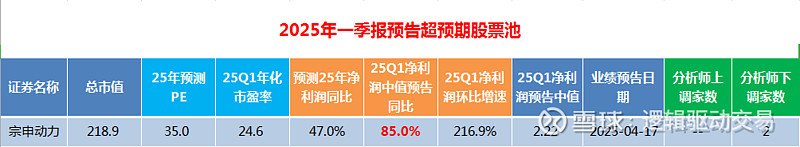 超预期|2025年一季报财报净利润断层股票池2(20250417) 一、一季度预告超预期个股汇总:本表格一共有1只个股。分别是 宗申动力 。1 ...