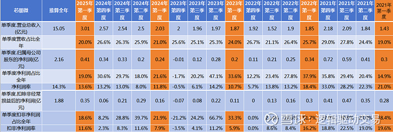 超预期|2025年一季报财报净利润断层股票池2(20250417) 一、一季度预告超预期个股汇总:本表格一共有1只个股。分别是 宗申动力 。1 ...