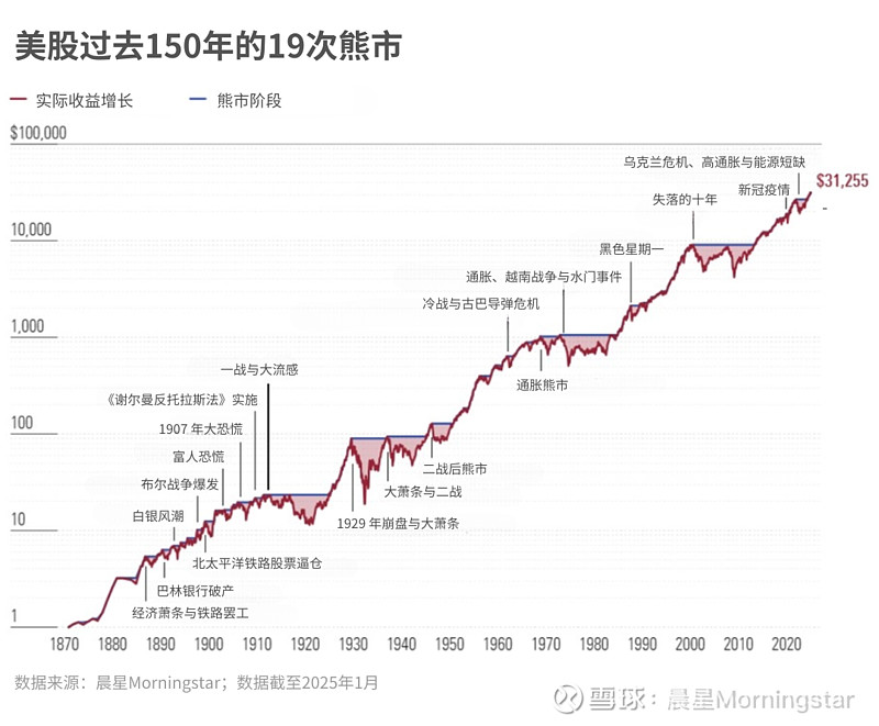 美股150年崩盘启示录:此次恐慌会是历史剧本的重演吗? 上周,美国的“对等关税”政策不仅将全球贸易战推向“混战模式”,更让全球投资者陷入集体 ...