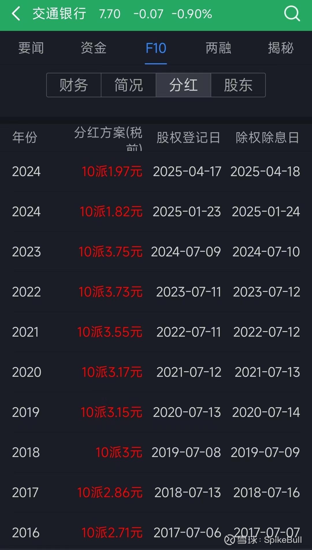 交通银行分红了25-04-17 与今年1月份相比，股数增加2000，在增加股数的道路上仍需要继续努力。持有交通银行后，基本上只买不卖。但目前银行 股已...