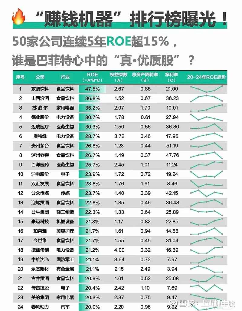 连续5年ROE(净资产收益率）超15%股票 名单ROE（净资产收益率）是衡量企业盈利能力的重要指标，反映了股东权益的收益水平，它是净利润与平均股东权益的比值。通常情况下...