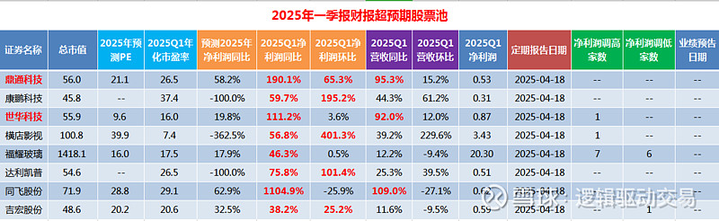 超预期|2025年一季报财报净利润断层股票池3(20250418) 一、一季度预告超预期个股汇总:本表格一共有1只个股。分别是 金禾实业 。二 ...