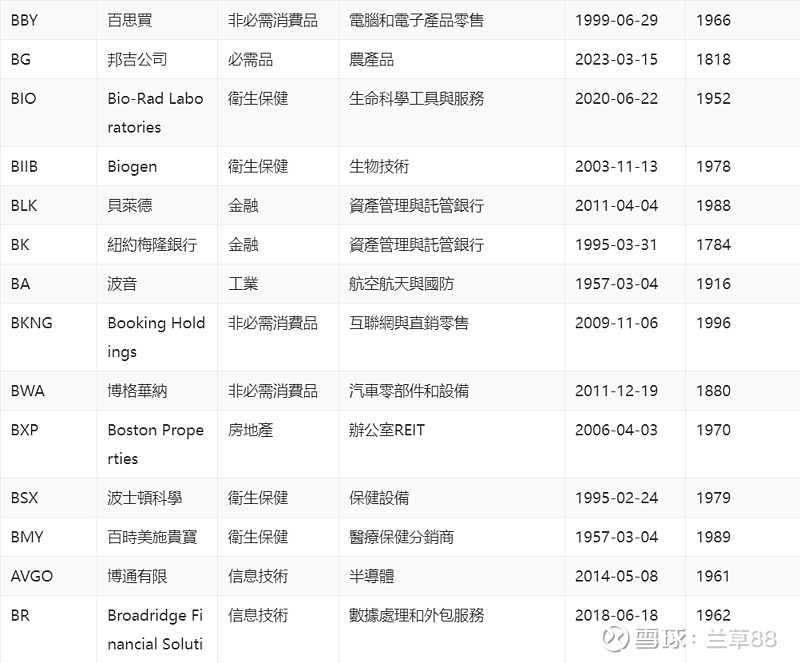 标普500指数成份股有哪些? 看完500家公司的名字、成立时间和·平均收益率你还觉得高吗?标准普尔500指数 (英语:Standard & P ...
