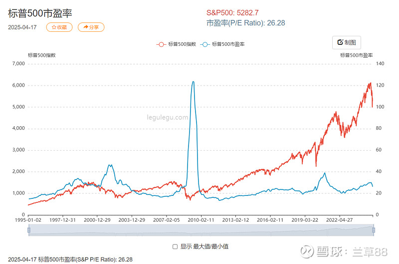 标普500指数成份股有哪些? 看完500家公司的名字、成立时间和·平均收益率你还觉得高吗?标准普尔500指数 (英语:Standard & P ...