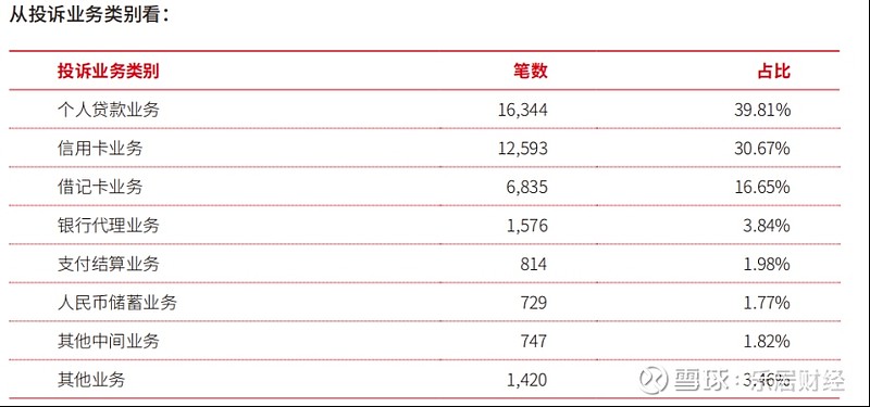 北京银行一年处理4.1万件投诉