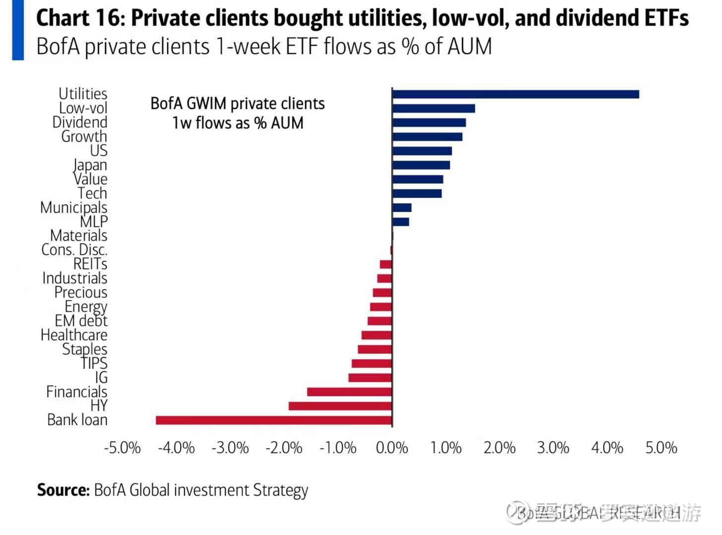 很多人的持仓都变保守。公用事业股爬头。美银对于过往这两周的持仓情况如下：投资者在情绪上极为看空，但在实际操作上并非极度看...