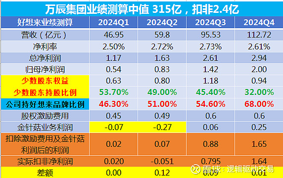 超预期|2025年一季报财报净利润断层股票池4及万辰集团年报跟踪(20250421) 一、业绩超预期个股汇总:本表格一共有8只个股。分别是 智 ...