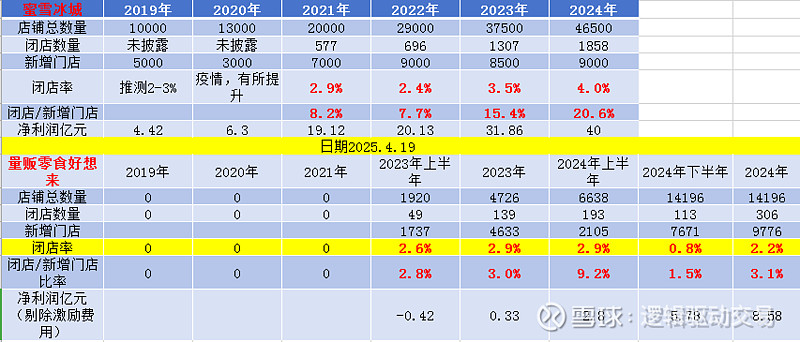 超预期|2025年一季报财报净利润断层股票池4及万辰集团年报跟踪(20250421) 一、业绩超预期个股汇总:本表格一共有8只个股。分别是 智 ...