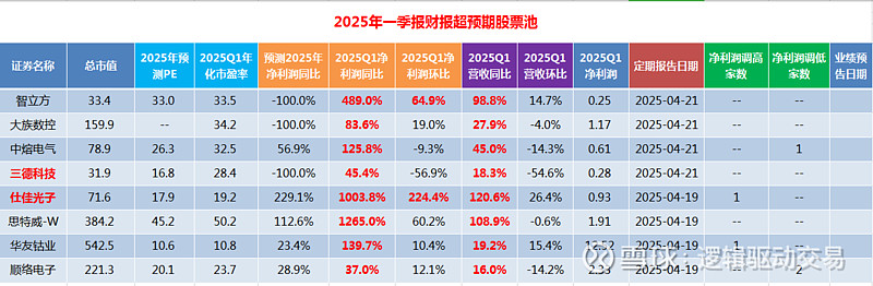 超预期|2025年一季报财报净利润断层股票池4及万辰集团年报跟踪(20250421) 一、业绩超预期个股汇总:本表格一共有8只个股。分别是 智 ...