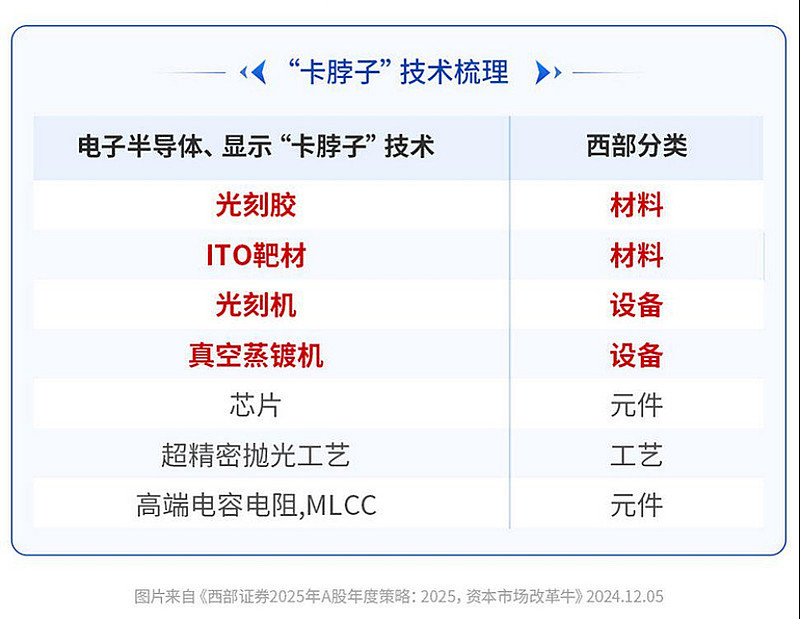 热点速递:半导体设备材料板块2025年增速几何? 【今日行情】 5月6日午后,A股延续上行态势,三大指数涨幅均超1%。TMT板块全面走高,通信 ...