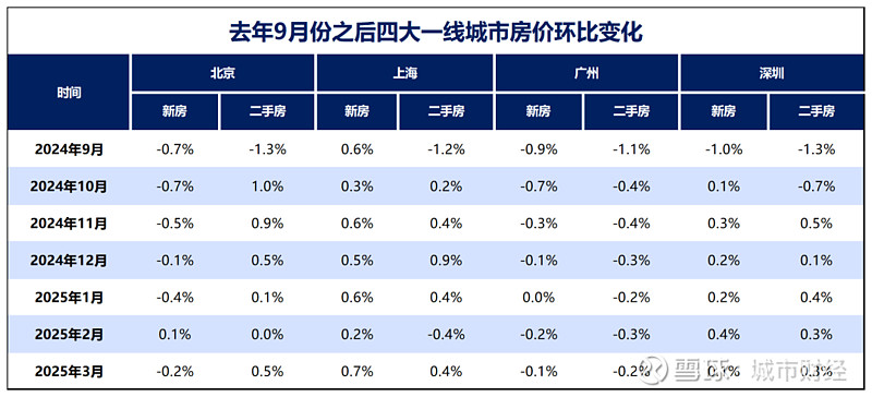 房价唯一下跌！第一省会，尴尬了 作者：余飞01 | 广州，房价仍在双降第一省会广州，在四大一线城市中的处境依旧最尴尬。这个尴尬是从本轮 房地产 ...