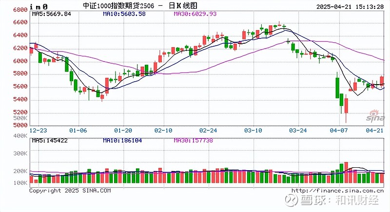 A股三大指数低开高走上涨,沪指逼近3300点创指涨1.59%北证50涨2.63%!股指期货多数上涨,IM主力合约涨1.76% 2025年4月 ...