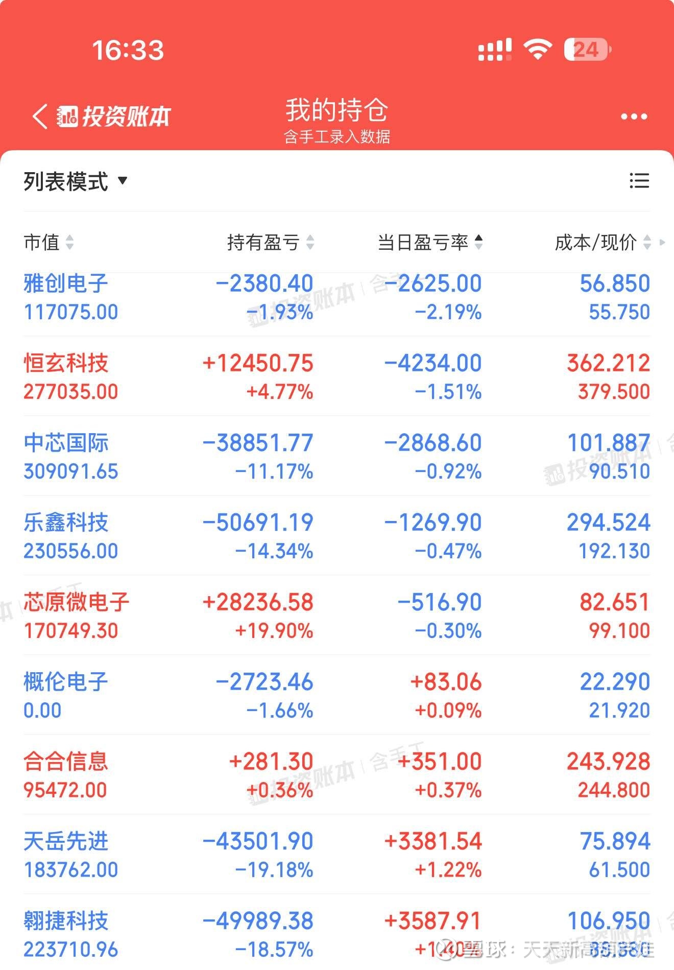 今天回血12万,今年盈亏13万,还差10万就能收回4月7日的崩盘了……太难了,本月还亏30万今天端侧调整,ai芯片不及预... - 雪球
