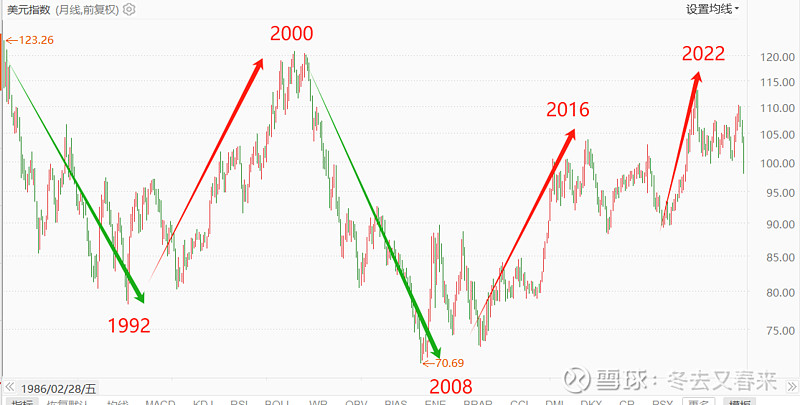 说说美元指数与股市,2025.4.21正式破位 美元指数(US Dollar Index®,即USDX),是综合反映美元在国际外汇市场的汇率 ...