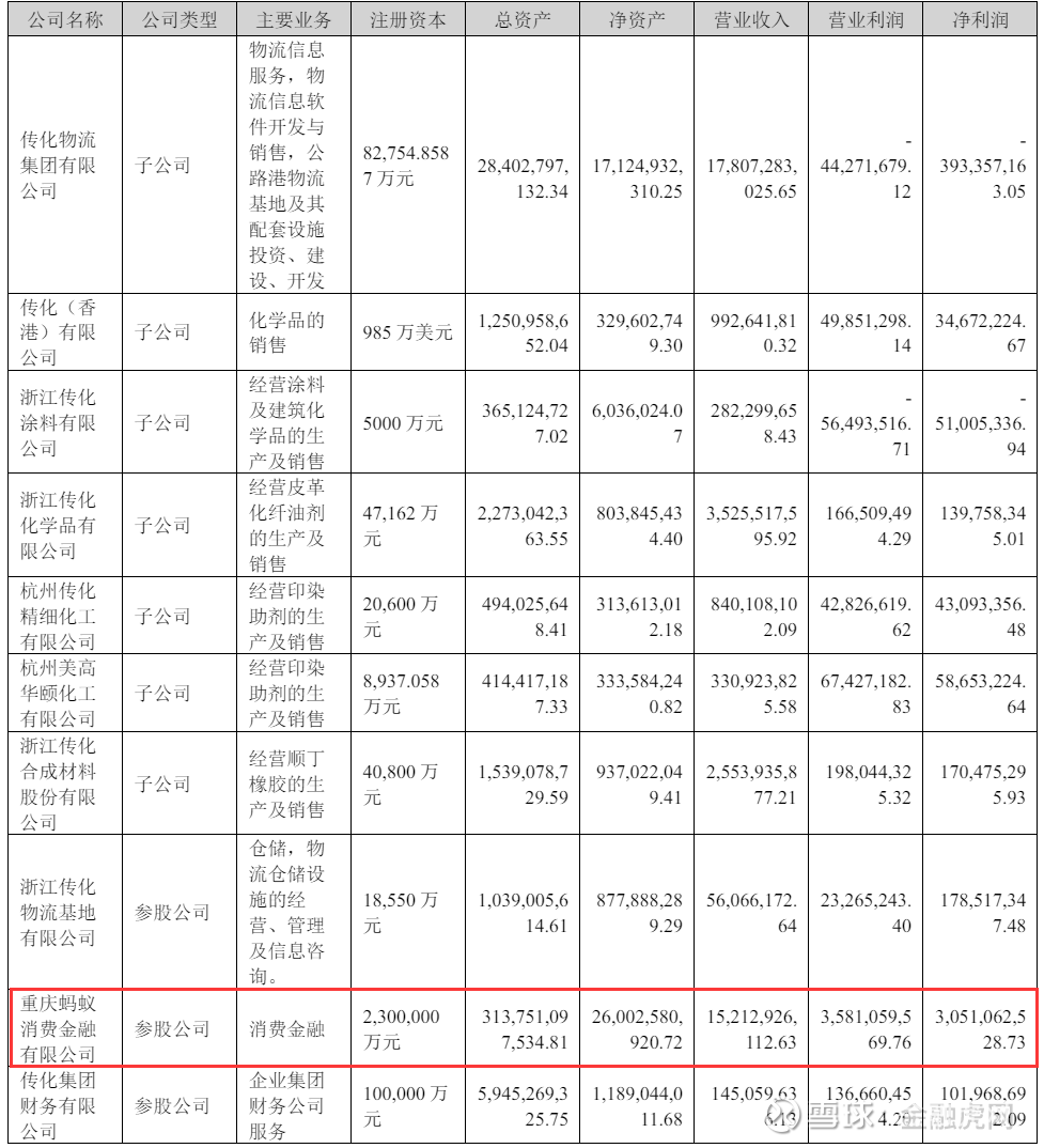 蚂蚁消金成行业“最赚钱”公司：2024年净利润超招联同比暴增19倍总资产超3100亿元金融虎讯4月21日消息，  传化智联发布2024年年报披露了参股公司重庆蚂蚁消费金融有限公司的经营情况。年报显示，20...