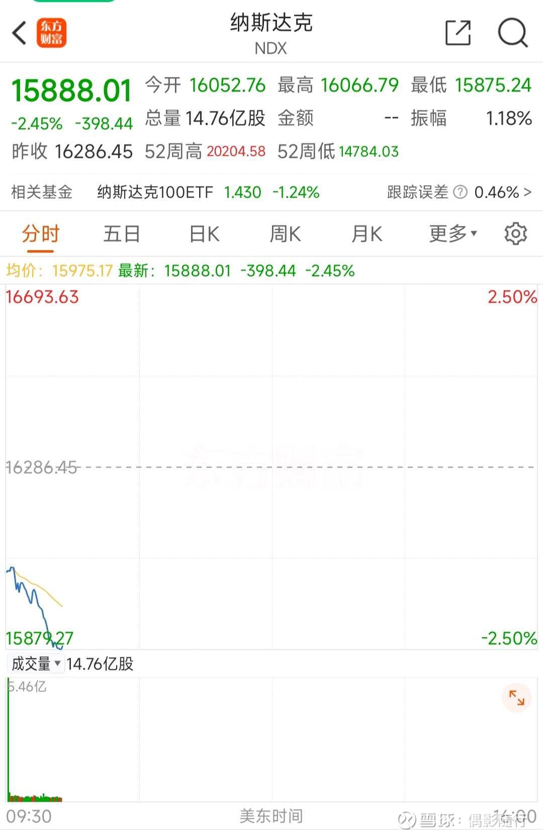 彻底崩了！美股暴跌，特朗普割全球“韭菜”的计划要落空了？ 今晚，注定又是一个不眠夜，美股 集体大跌，信心崩溃，资金疯狂跑路！我们知道特朗普割全球“韭菜”的计划主要包括通过贸易保护主...