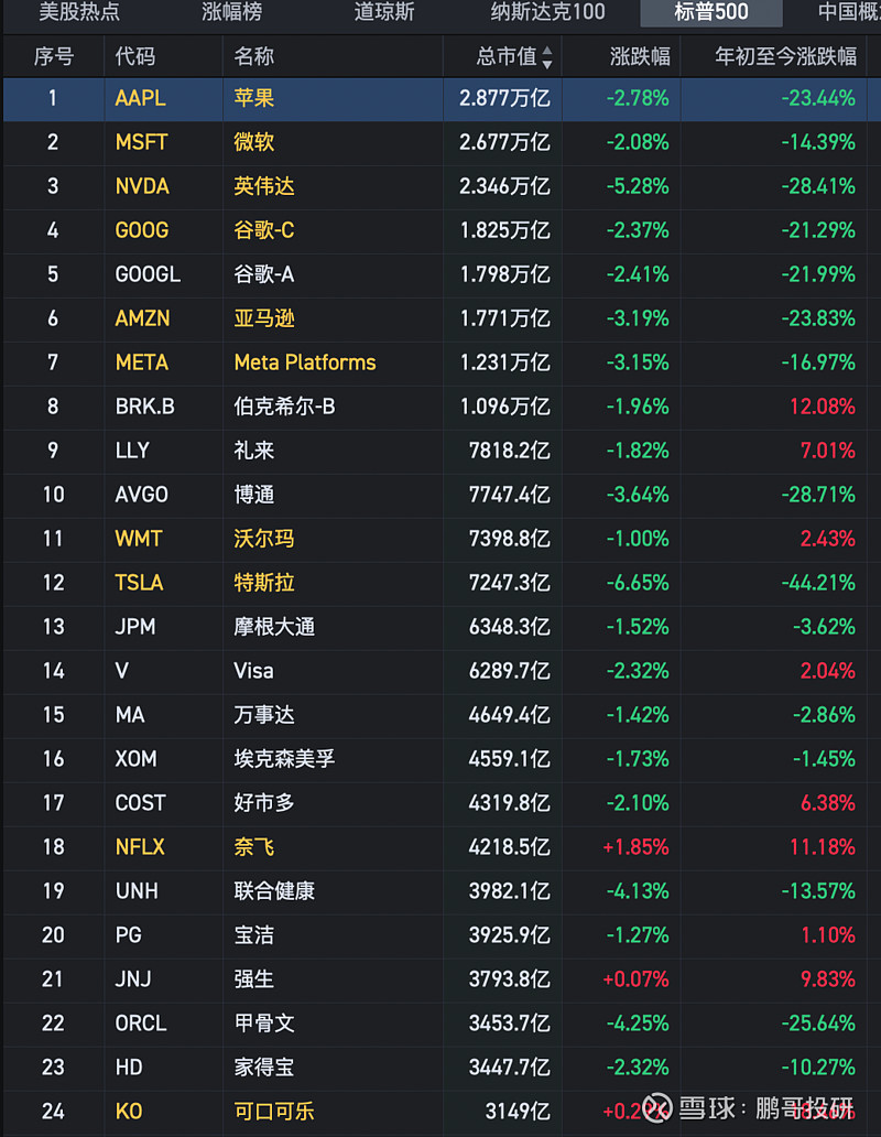 晚间三大利空！美元暴跌11%，特斯拉暴跌44%，唯一机会是它周一晚间，全球出现了三个重大利空，直接导致美元 ，美股暴跌，而且中概股也出现了下跌，不过有一个方向全部上涨，已经成为接下来...