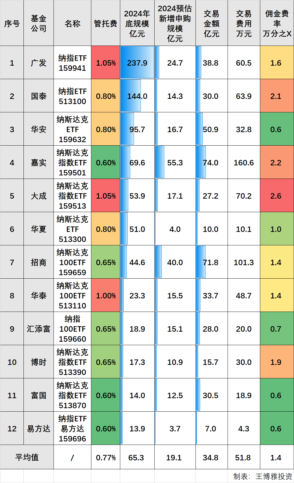 12支纳指ETF基金2024年交易佣金对比1 引言对于ETF基金而言，除了管理费与托管费，实际上基金在运行过程中还会涉及到其他费用，如指数使用费，审计费 ，交易费用...