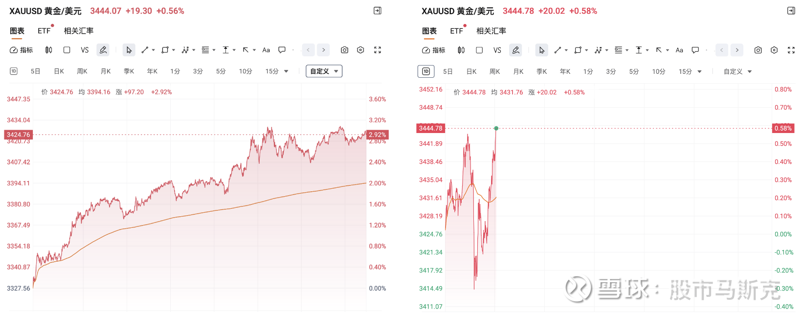 对冲美股最好的资产——黄金！美股多惨淡，黄金就有多疯狂！ 昨晚美股三大指数大幅收跌，黄金夜盘再度上涨！ 纳斯达克综合指数