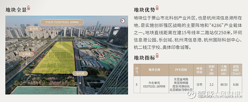 滨江、绿城加仓,地价再创新高!但“地王”们变慢了 今日的土拍是萧山专场,两宗地块分别来自市北西和闻堰北,均突破了板块地价天花板,杭州又出现了 ...