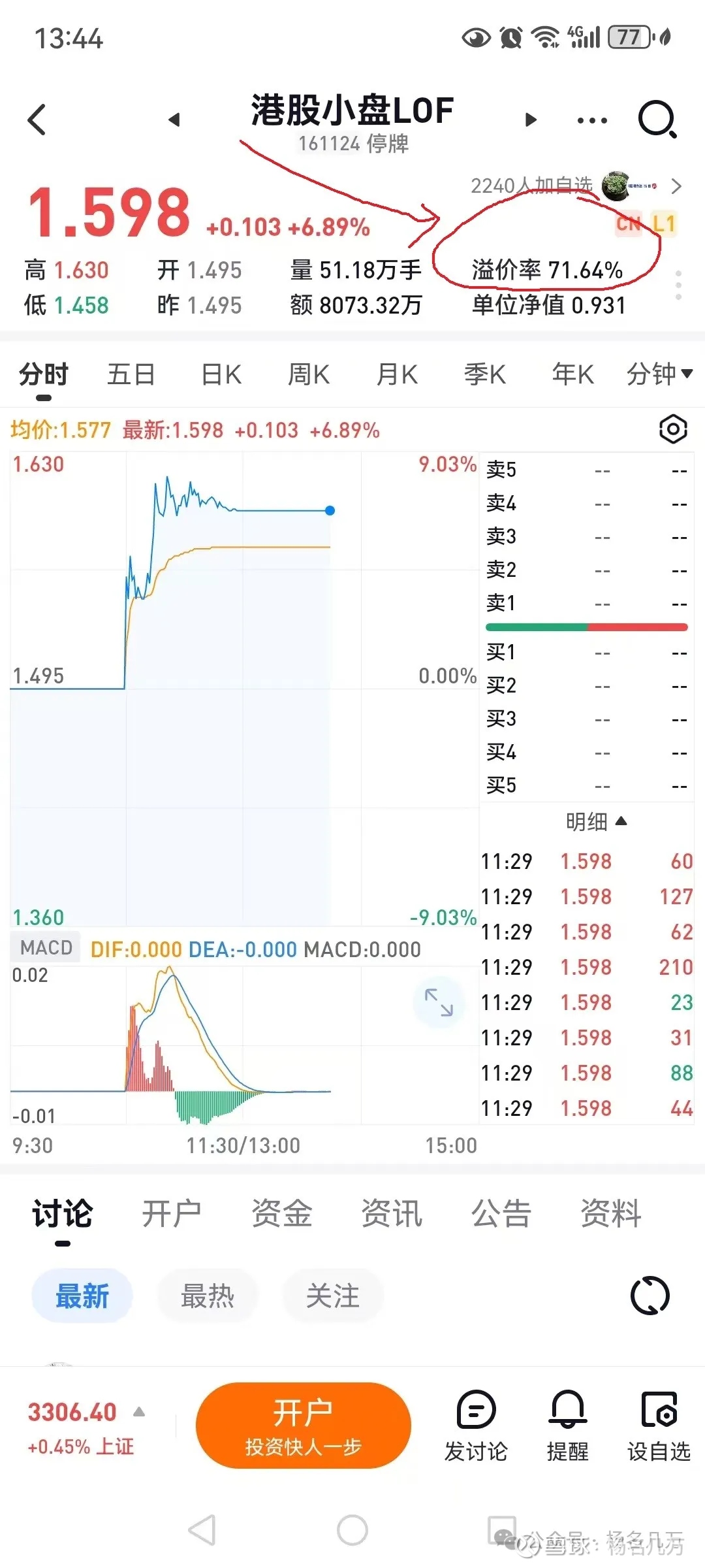 一拖六的拖拉机开起来吧天， 港股小盘LOF (161124)继续上涨，目前溢价率达到了71.6%，涨停板停牌了，就是这么的任性。我等有一拖六的...