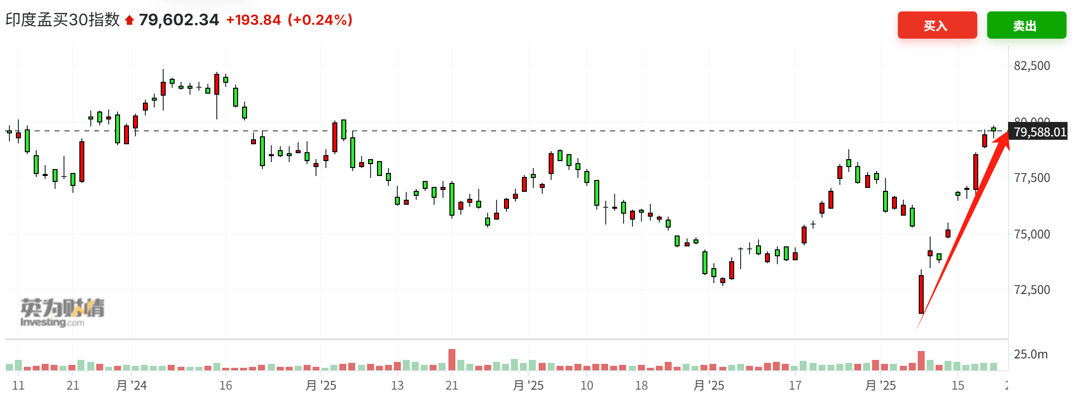 印度股市2周反弹11%，原因为何? 在4月7日印度股市见底后，截至4月22日，2周时间反弹11%！$印度基金LOF(SZ164824)$ 和$宏利印度 股票(...