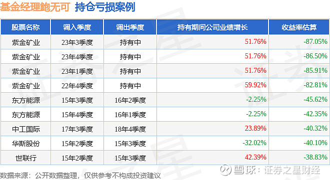 鲍无可2025年一季度表现,景顺长城价值发现混合A3基金季度涨幅4.41% 证券之星消息,截止2025年一季度末,基金经理鲍无可旗下共管理14 ...