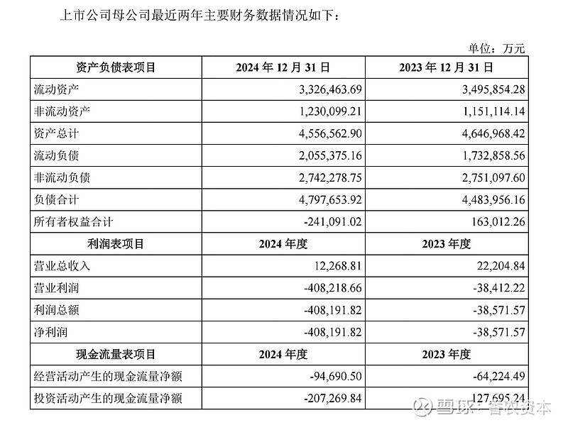 中交地产重组进展 $*ST中地(SZ000736)$ 24年末归母净资产-36亿。 这次一把卖掉50个子公司，负债也大部分卖掉，剩下的很清 ...