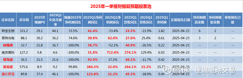 超预期|2025年一季报财报净利润断层股票池5(20250423) 一、业绩超预期个股汇总:今晚本表格一共有8只个股。分别是 特宝生物 、 莱 ...